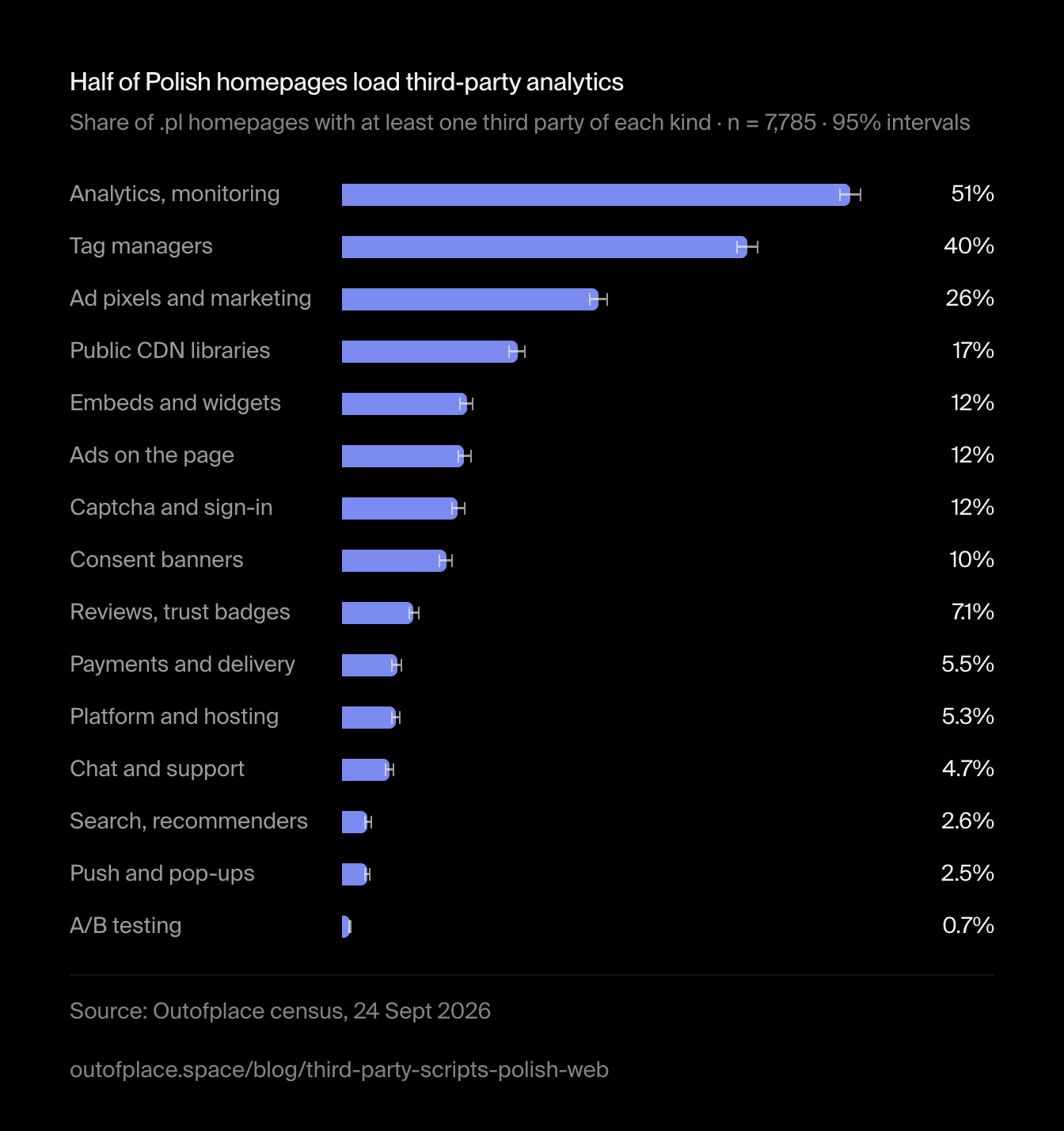 Half of Polish homepages load third-party analytics. Share of .pl homepages with at least one third party of each kind · n = 7,785 · 95% intervals