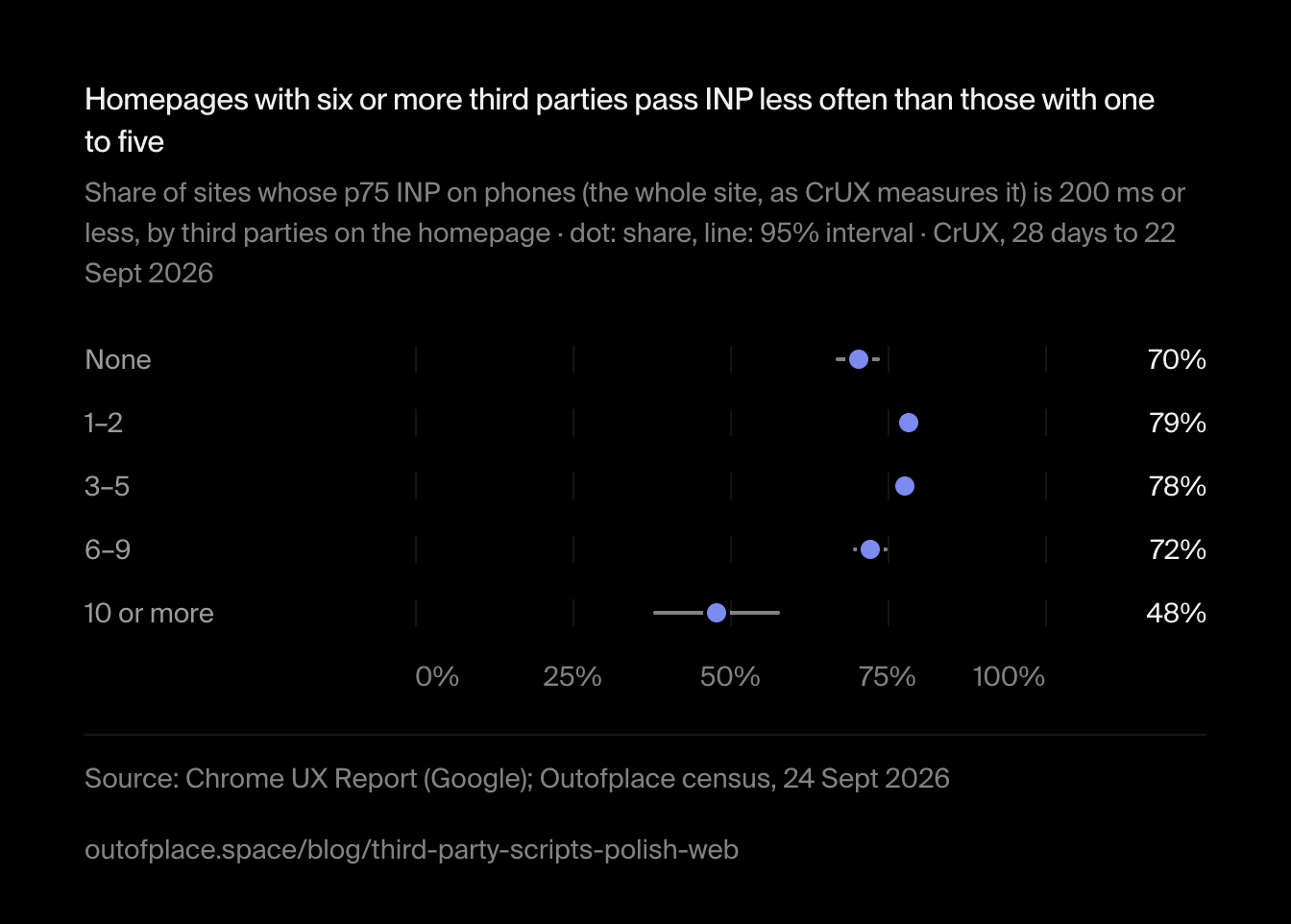 Homepages with six or more third parties pass INP less often than those with one to five. Share of sites whose p75 INP on phones (the whole site, as CrUX measures it) is 200 ms or less, by third parties on the homepage · dot: share, line: 95% interval · CrUX, 28 days to 22 Sept 2026