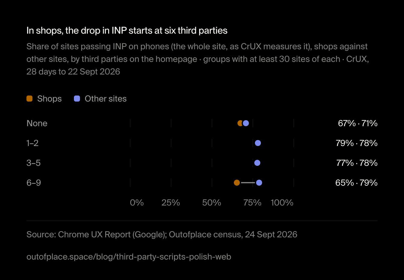 In shops, the drop in INP starts at six third parties. Share of sites passing INP on phones (the whole site, as CrUX measures it), shops against other sites, by third parties on the homepage · groups with at least 30 sites of each · CrUX, 28 days to 22 Sept 2026