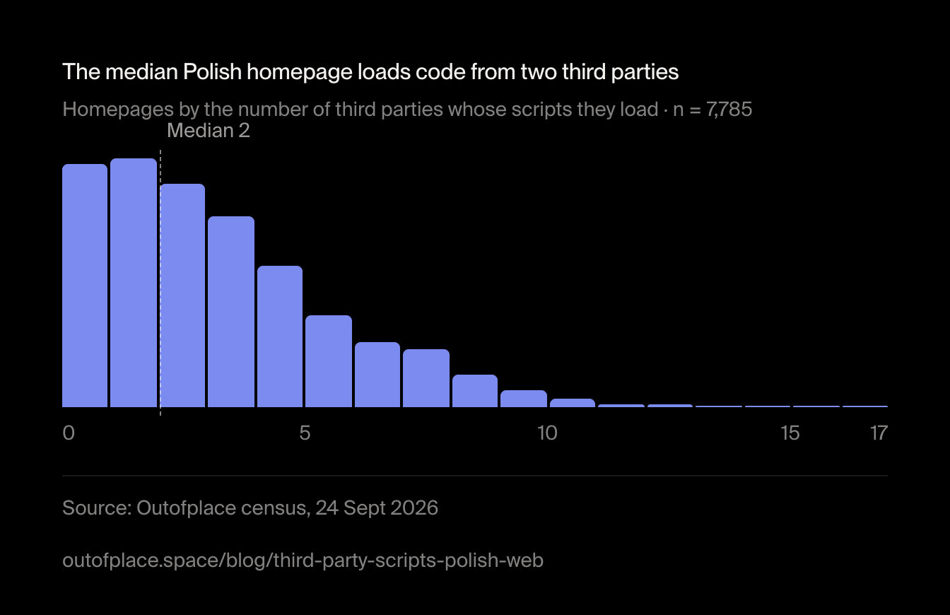 The median Polish homepage loads code from two third parties. Homepages by the number of third parties whose scripts they load · n = 7,785