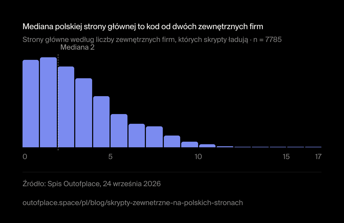 Mediana polskiej strony głównej to kod od dwóch zewnętrznych firm. Strony główne według liczby zewnętrznych firm, których skrypty ładują · n = 7785