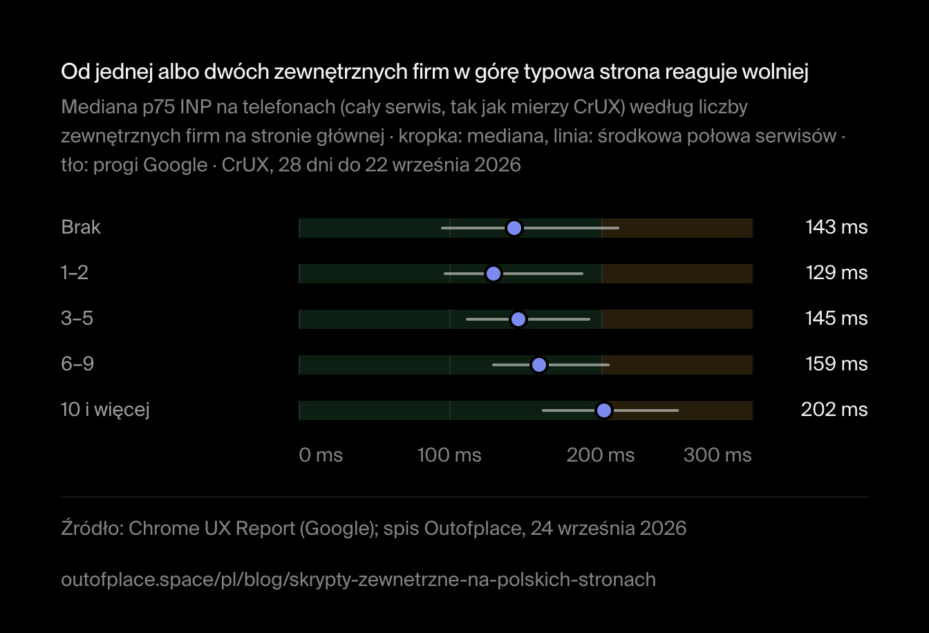 Od jednej albo dwóch zewnętrznych firm w górę typowa strona reaguje wolniej. Mediana p75 INP na telefonach (cały serwis, tak jak mierzy CrUX) według liczby zewnętrznych firm na stronie głównej · kropka: mediana, linia: środkowa połowa serwisów · tło: progi Google · CrUX, 28 dni do 22 września 2026