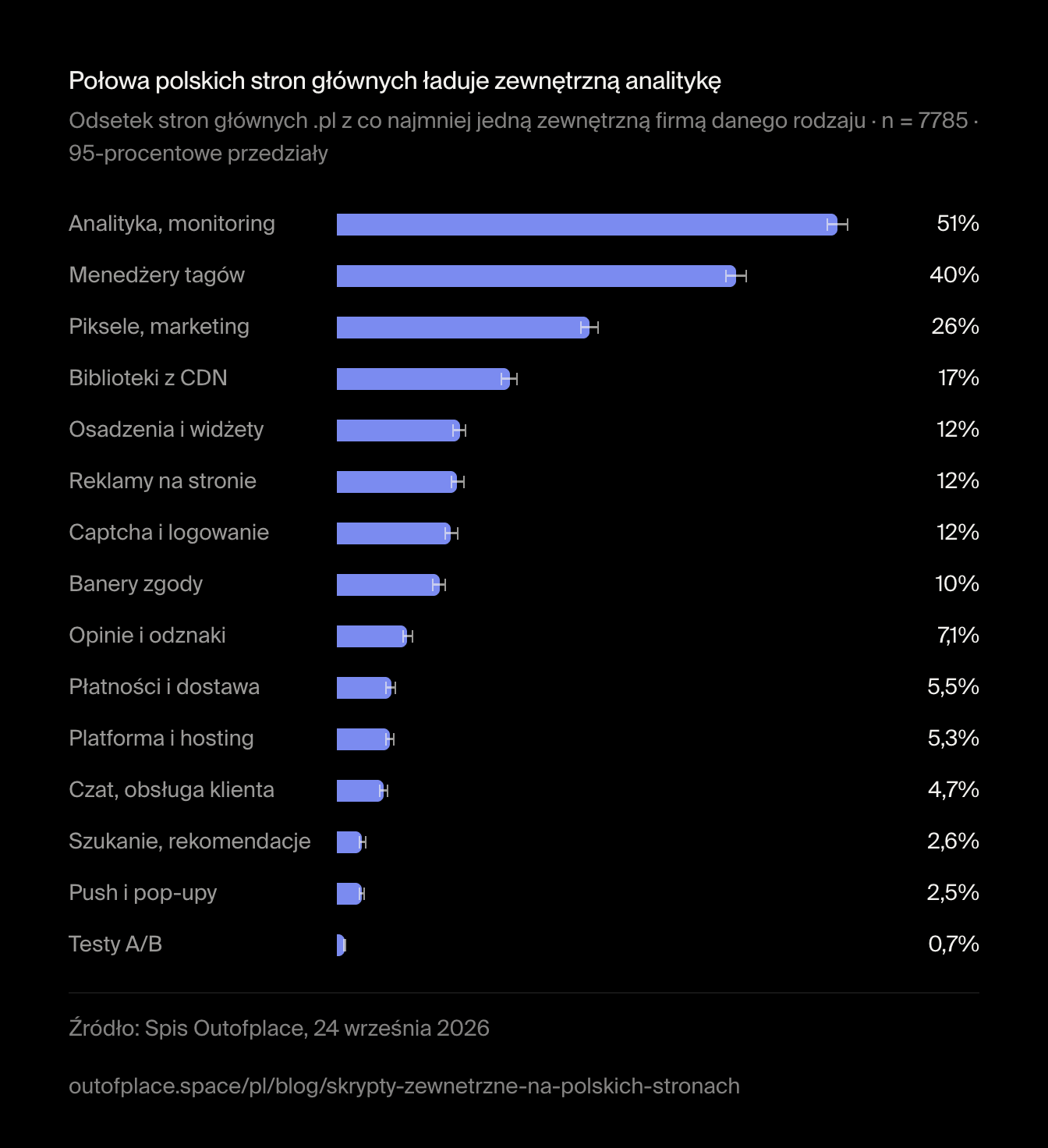 Połowa polskich stron głównych ładuje zewnętrzną analitykę. Odsetek stron głównych .pl z co najmniej jedną zewnętrzną firmą danego rodzaju · n = 7785 · 95-procentowe przedziały