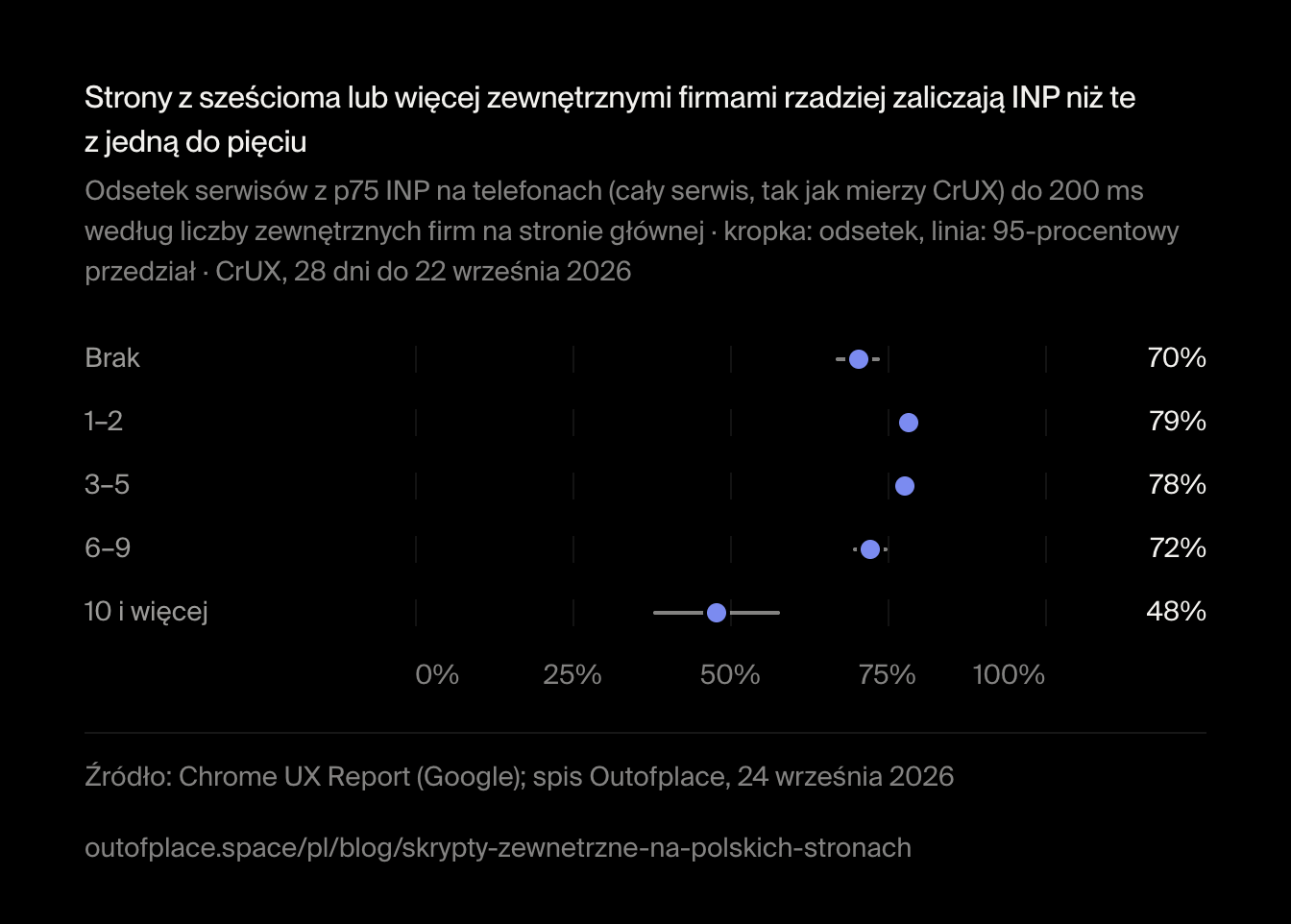 Strony z sześcioma lub więcej zewnętrznymi firmami rzadziej zaliczają INP niż te z jedną do pięciu. Odsetek serwisów z p75 INP na telefonach (cały serwis, tak jak mierzy CrUX) do 200 ms według liczby zewnętrznych firm na stronie głównej · kropka: odsetek, linia: 95-procentowy przedział · CrUX, 28 dni do 22 września 2026