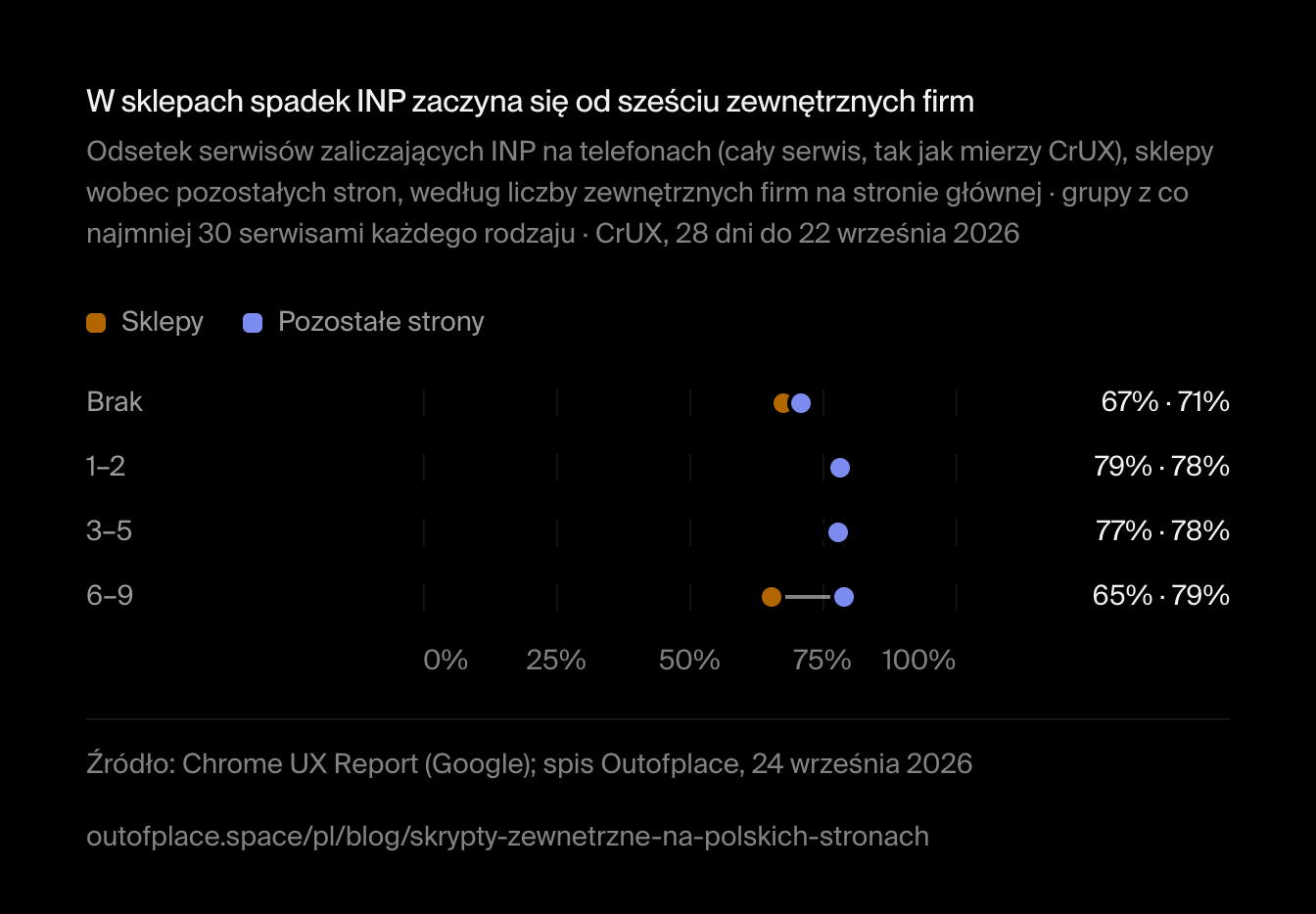 W sklepach spadek INP zaczyna się od sześciu zewnętrznych firm. Odsetek serwisów zaliczających INP na telefonach (cały serwis, tak jak mierzy CrUX), sklepy wobec pozostałych stron, według liczby zewnętrznych firm na stronie głównej · grupy z co najmniej 30 serwisami każdego rodzaju · CrUX, 28 dni do 22 września 2026