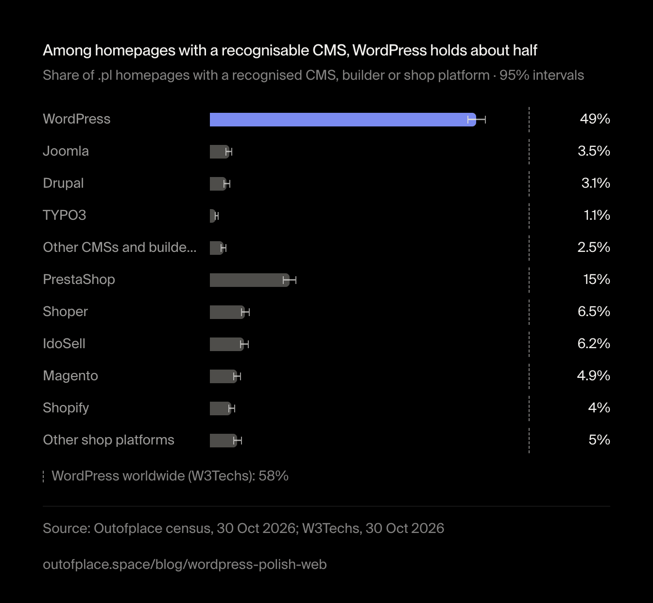 Among homepages with a recognisable CMS, WordPress holds about half. Share of .pl homepages with a recognised CMS, builder or shop platform · 95% intervals