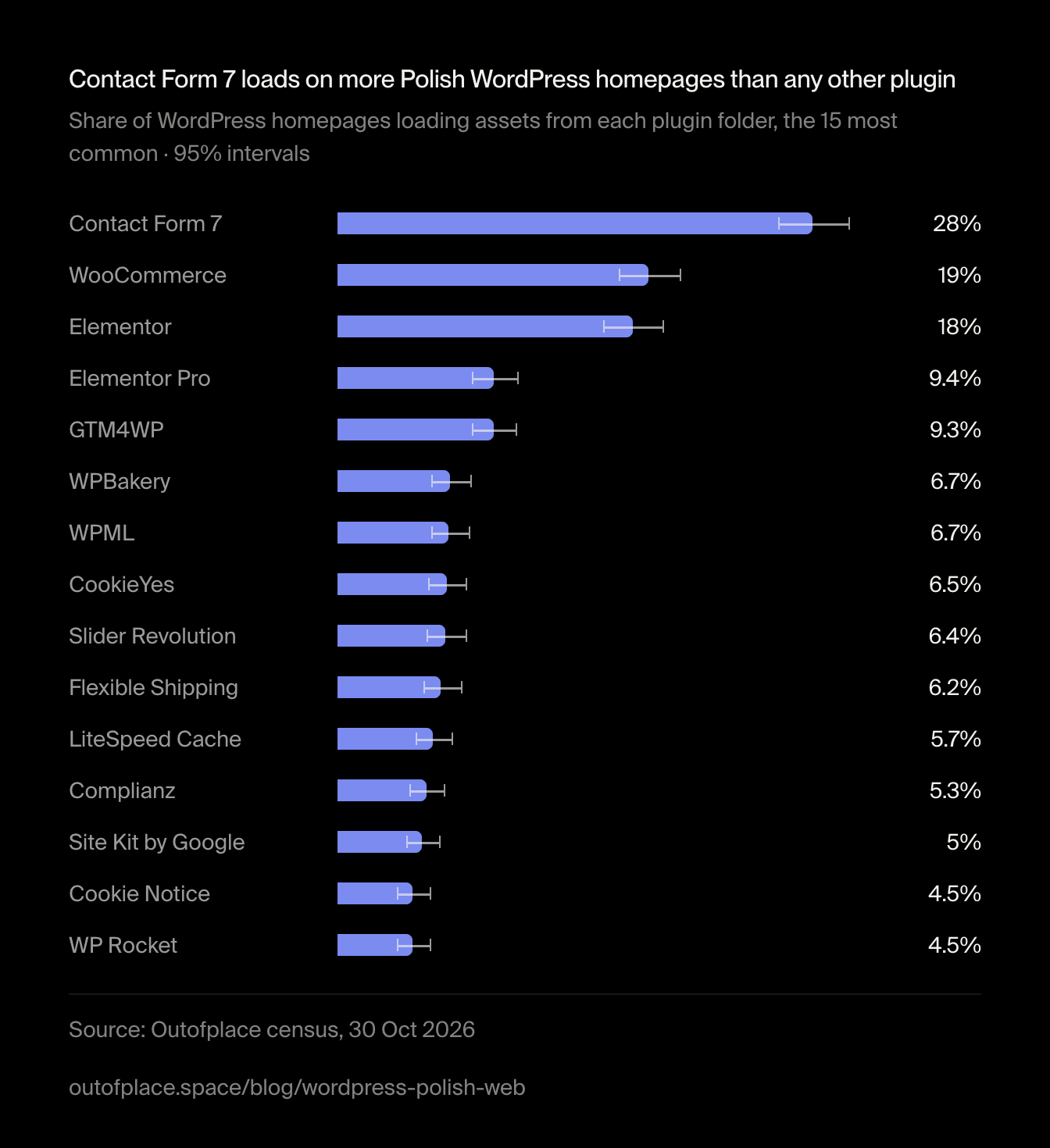 Contact Form 7 loads on more Polish WordPress homepages than any other plugin. Share of WordPress homepages loading assets from each plugin folder, the 15 most common · 95% intervals