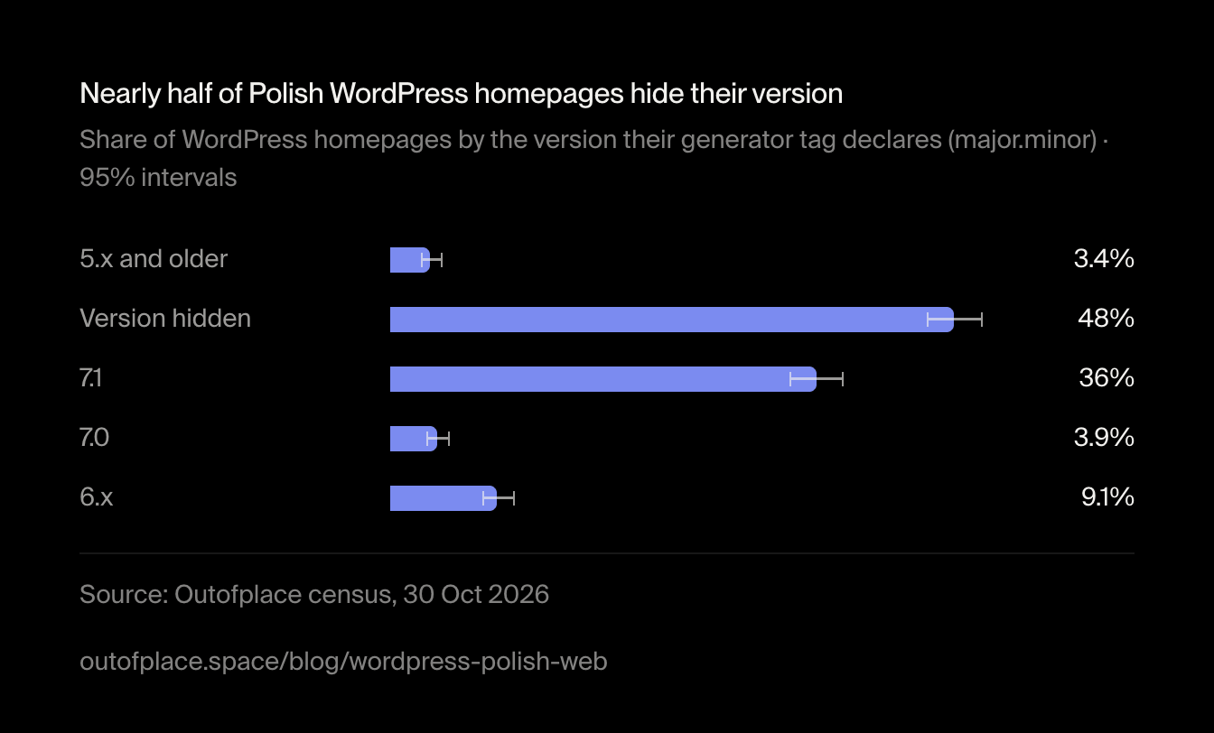 Nearly half of Polish WordPress homepages hide their version. Share of WordPress homepages by the version their generator tag declares (major.minor) · 95% intervals