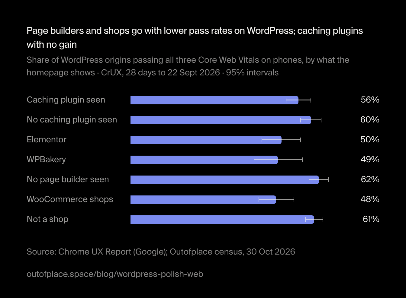Page builders and shops go with lower pass rates on WordPress; caching plugins with no gain. Share of WordPress origins passing all three Core Web Vitals on phones, by what the homepage shows · CrUX, 28 days to 22 Sept 2026 · 95% intervals