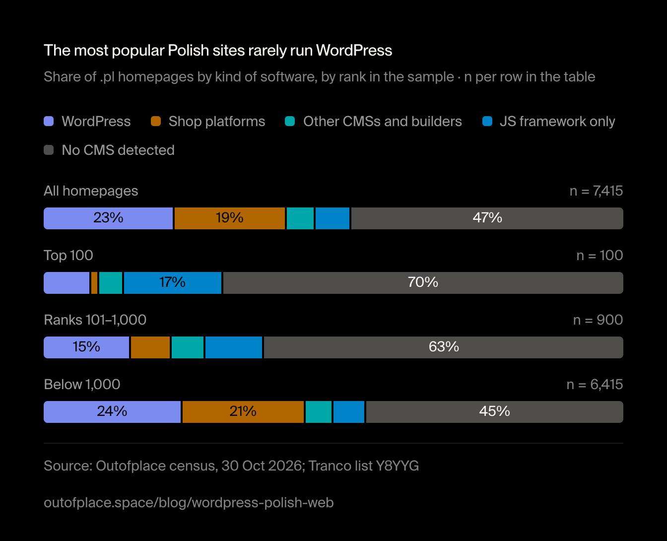 The most popular Polish sites rarely run WordPress. Share of .pl homepages by kind of software, by rank in the sample · n per row in the table