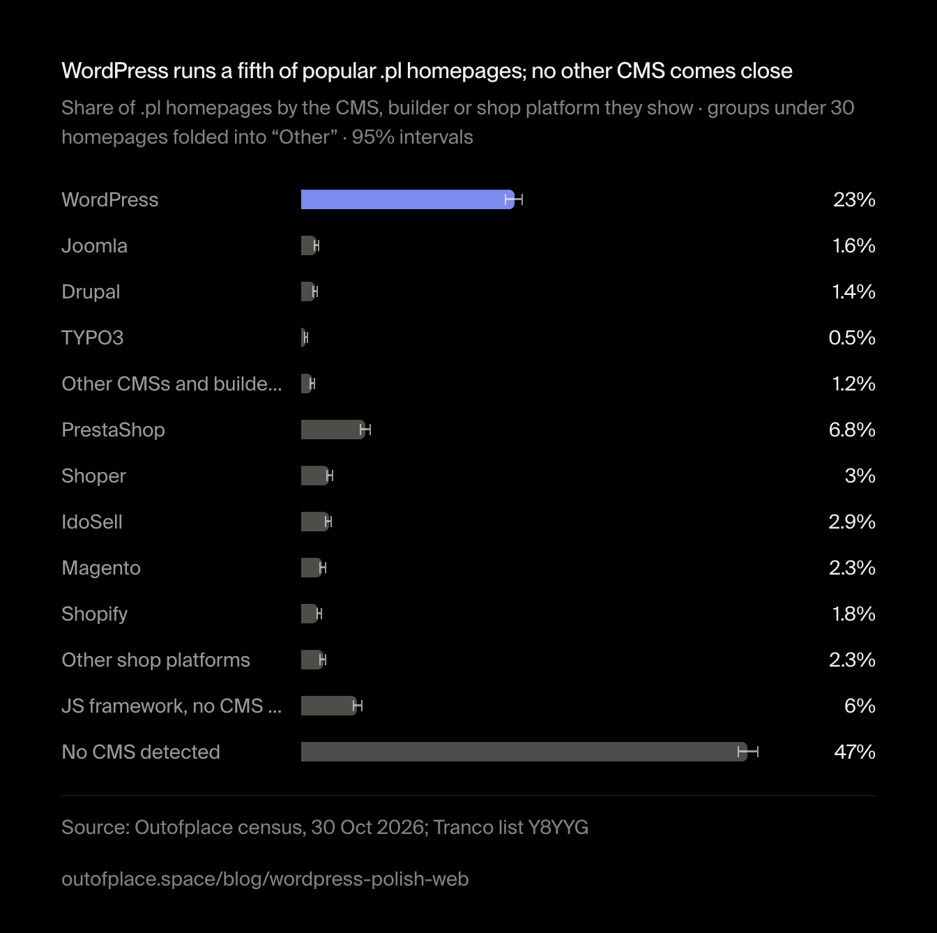 WordPress runs a fifth of popular .pl homepages; no other CMS comes close. Share of .pl homepages by the CMS, builder or shop platform they show · groups under 30 homepages folded into “Other” · 95% intervals