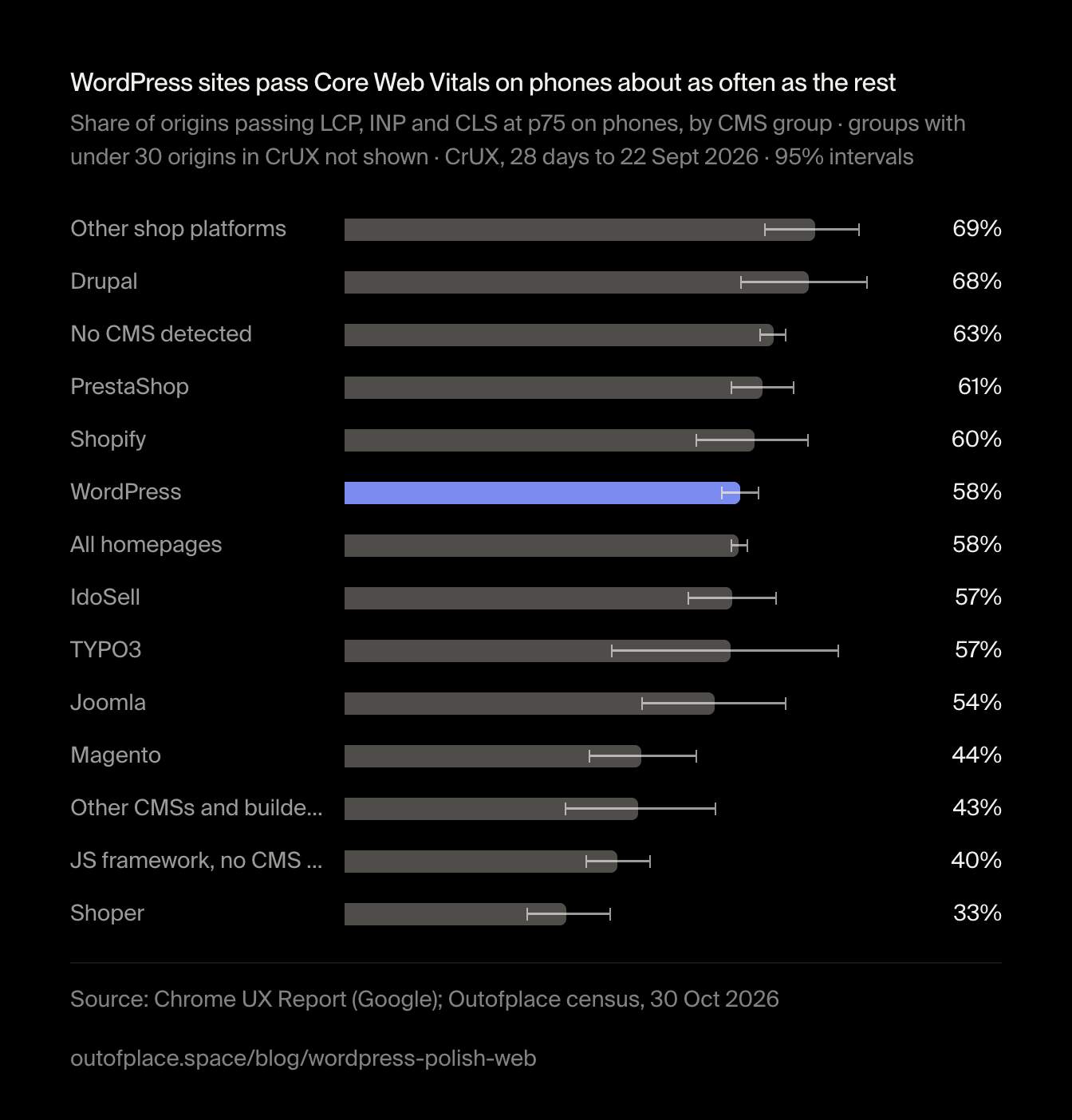 WordPress sites pass Core Web Vitals on phones about as often as the rest. Share of origins passing LCP, INP and CLS at p75 on phones, by CMS group · groups with under 30 origins in CrUX not shown · CrUX, 28 days to 22 Sept 2026 · 95% intervals