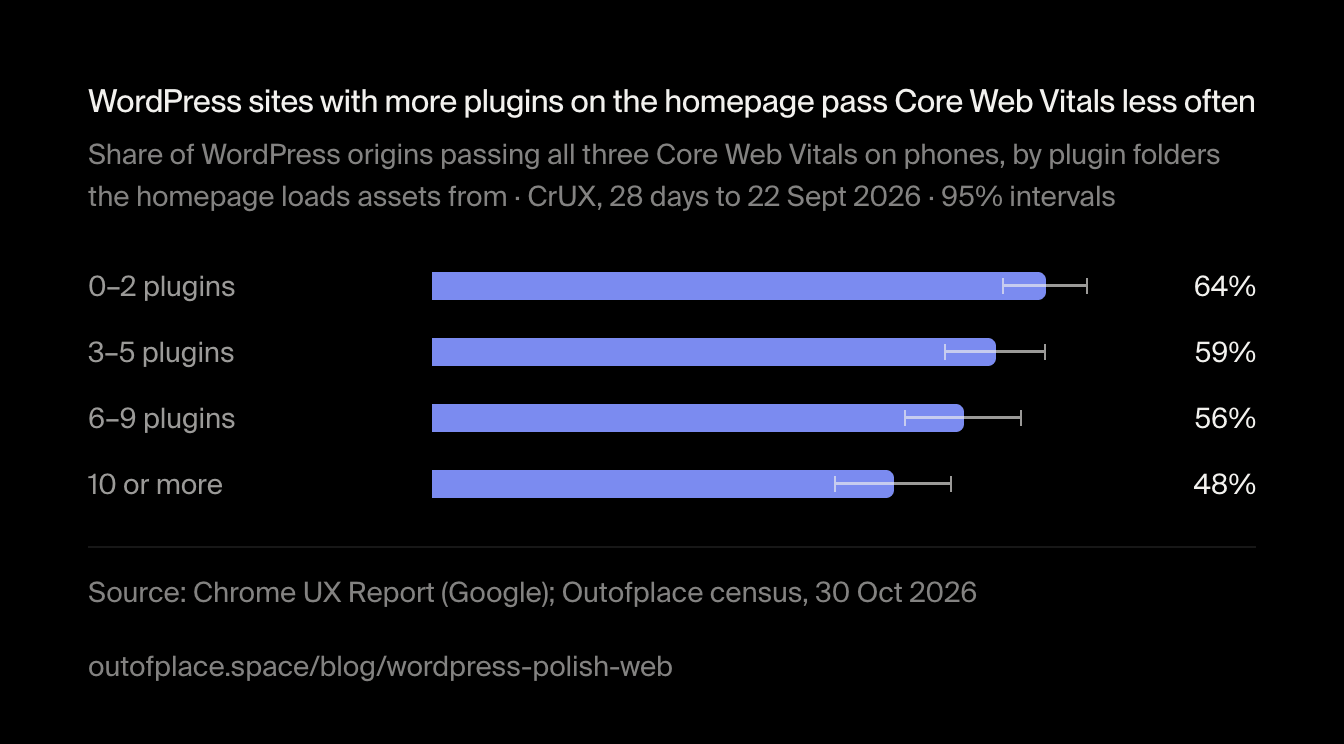 WordPress sites with more plugins on the homepage pass Core Web Vitals less often. Share of WordPress origins passing all three Core Web Vitals on phones, by plugin folders the homepage loads assets from · CrUX, 28 days to 22 Sept 2026 · 95% intervals