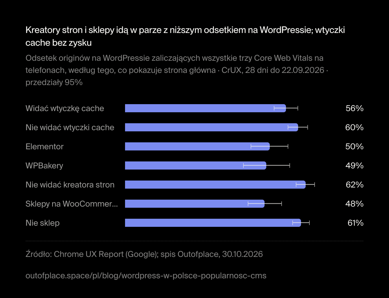 Kreatory stron i sklepy idą w parze z niższym odsetkiem na WordPressie; wtyczki cache bez zysku. Odsetek originów na WordPressie zaliczających wszystkie trzy Core Web Vitals na telefonach, według tego, co pokazuje strona główna · CrUX, 28 dni do 22.09.2026 · przedziały 95%
