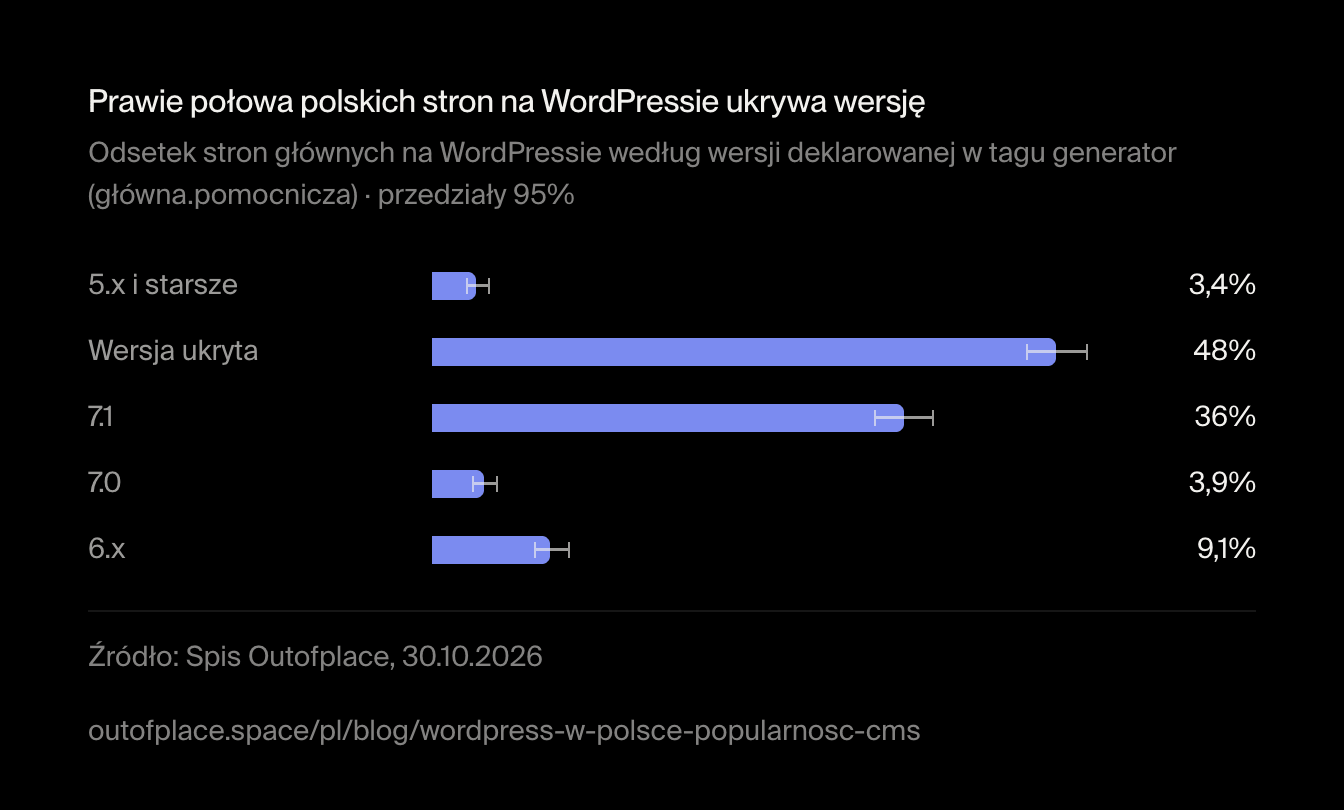 Prawie połowa polskich stron na WordPressie ukrywa wersję. Odsetek stron głównych na WordPressie według wersji deklarowanej w tagu generator (główna.pomocnicza) · przedziały 95%