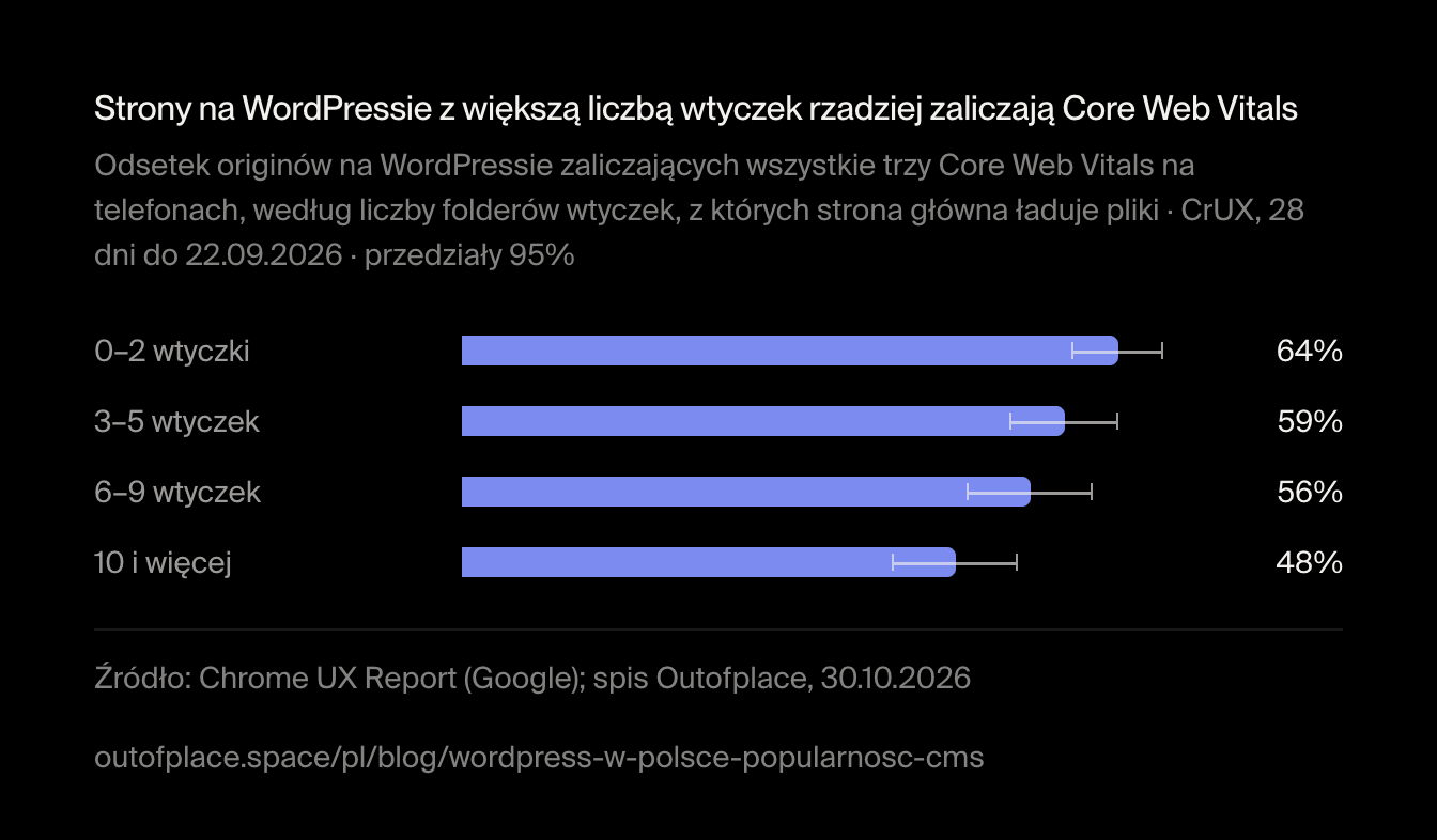 Strony na WordPressie z większą liczbą wtyczek rzadziej zaliczają Core Web Vitals. Odsetek originów na WordPressie zaliczających wszystkie trzy Core Web Vitals na telefonach, według liczby folderów wtyczek, z których strona główna ładuje pliki · CrUX, 28 dni do 22.09.2026 · przedziały 95%