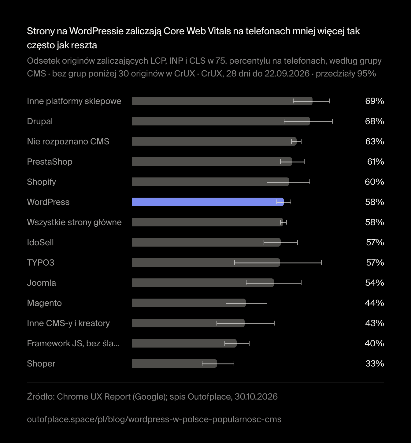 Strony na WordPressie zaliczają Core Web Vitals na telefonach mniej więcej tak często jak reszta. Odsetek originów zaliczających LCP, INP i CLS w 75. percentylu na telefonach, według grupy CMS · bez grup poniżej 30 originów w CrUX · CrUX, 28 dni do 22.09.2026 · przedziały 95%
