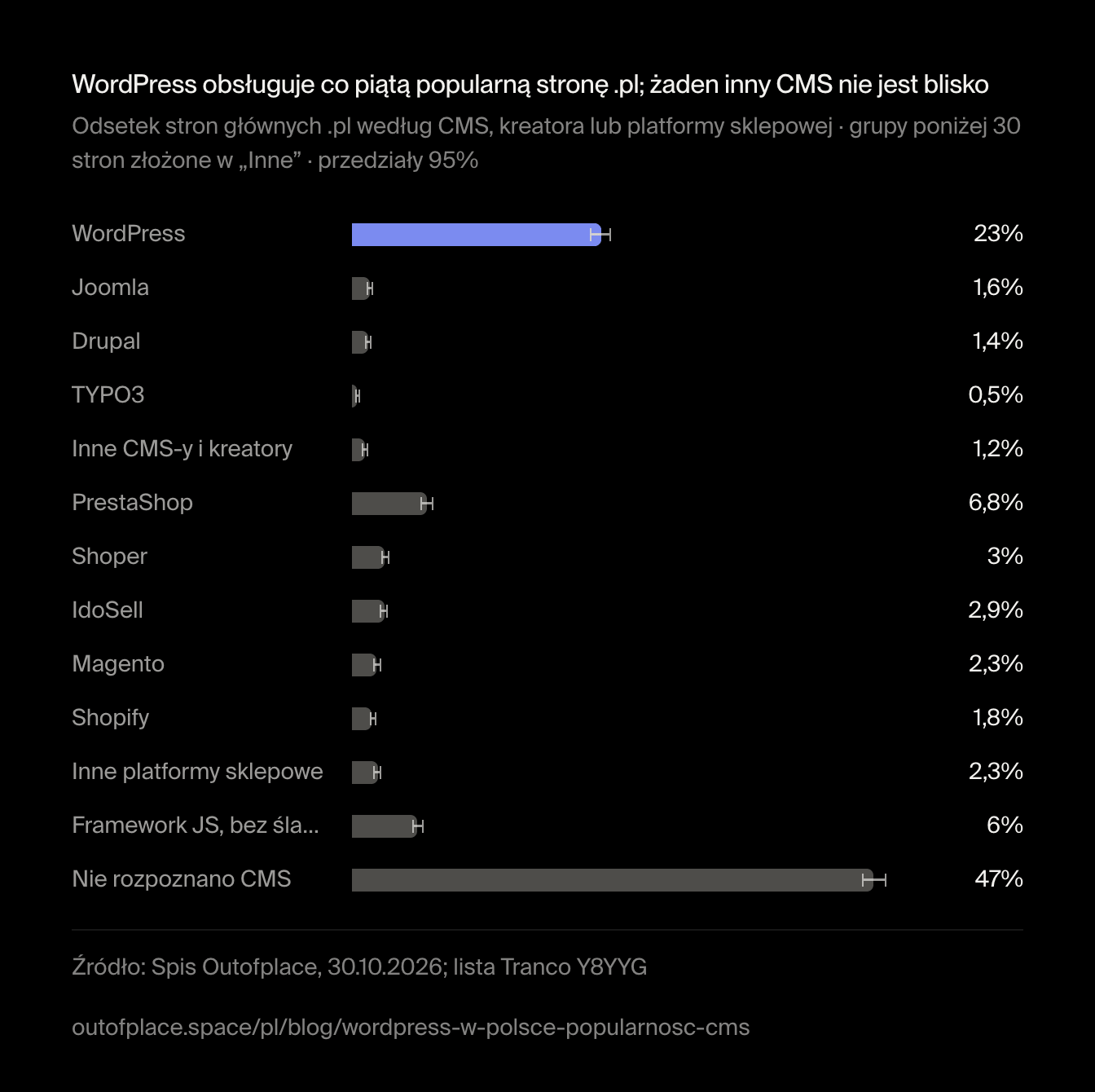 WordPress obsługuje co piątą popularną stronę .pl; żaden inny CMS nie jest blisko. Odsetek stron głównych .pl według CMS, kreatora lub platformy sklepowej · grupy poniżej 30 stron złożone w „Inne” · przedziały 95%