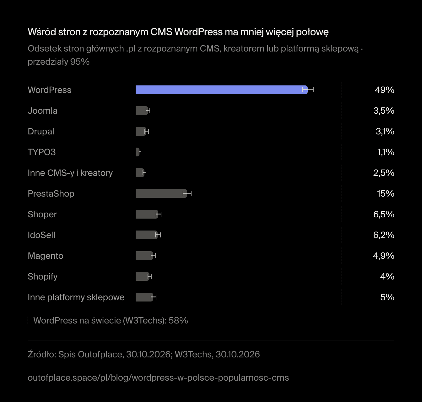 Wśród stron z rozpoznanym CMS WordPress ma mniej więcej połowę. Odsetek stron głównych .pl z rozpoznanym CMS, kreatorem lub platformą sklepową · przedziały 95%